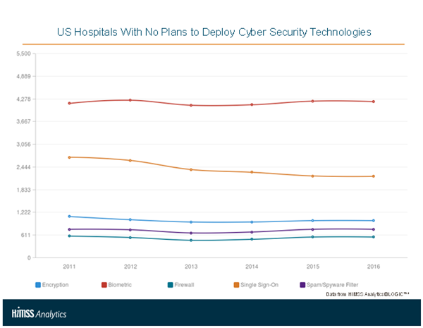 US Hospitals with No Plans to Deploy Cyber Security Technologies